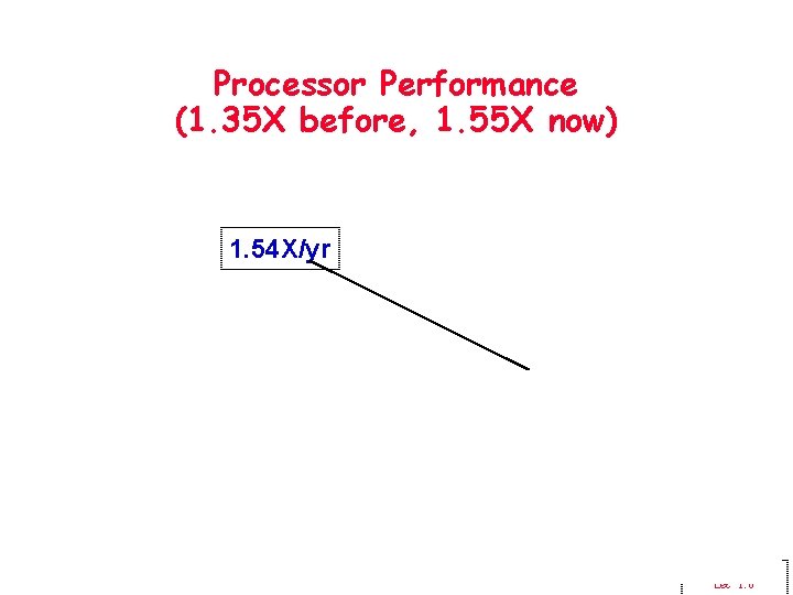 Processor Performance (1. 35 X before, 1. 55 X now) 1. 54 X/yr 1/17/01