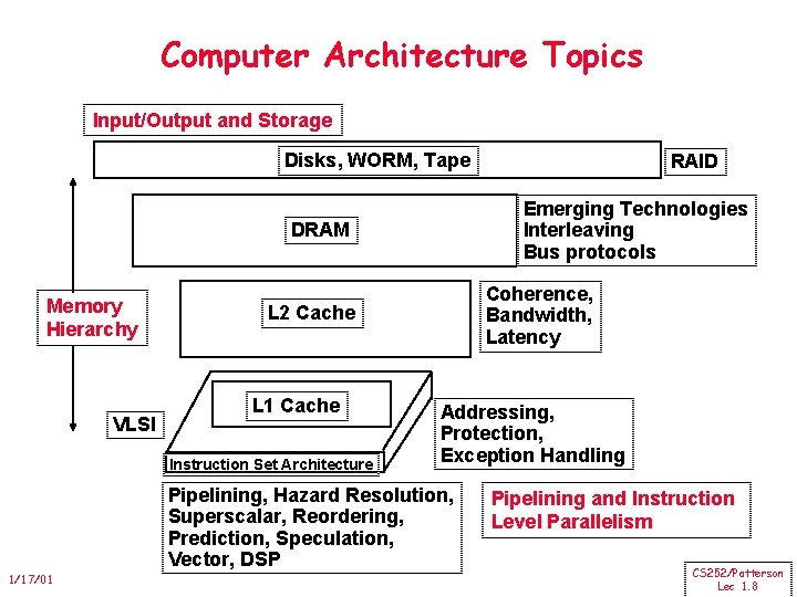 Computer Architecture Topics Input/Output and Storage Disks, WORM, Tape Emerging Technologies Interleaving Bus protocols