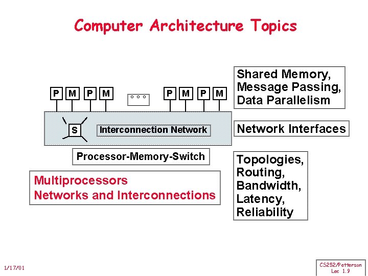 Computer Architecture Topics P M P S M ° ° ° P M Interconnection