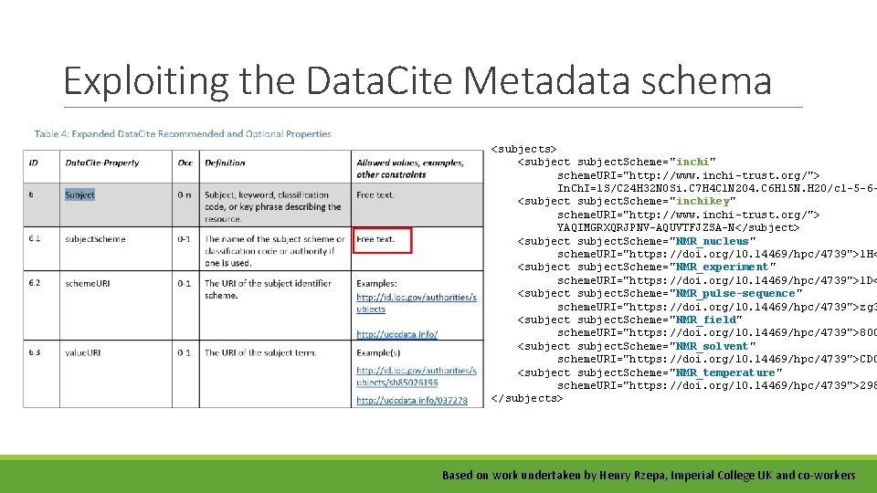 Exploiting the Data. Cite Metadata schema <subjects> <subject. Scheme=" inchi" scheme. URI="http: //www. inchi-trust.