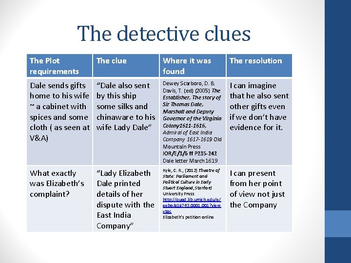 The detective clues The Plot requirements The clue Where it was found The resolution