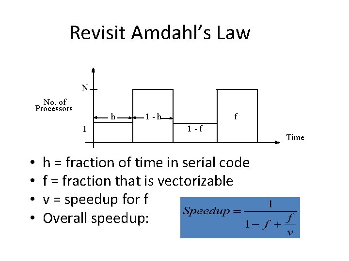 Revisit Amdahl’s Law N No. of Processors h 1 • • 1 -h f