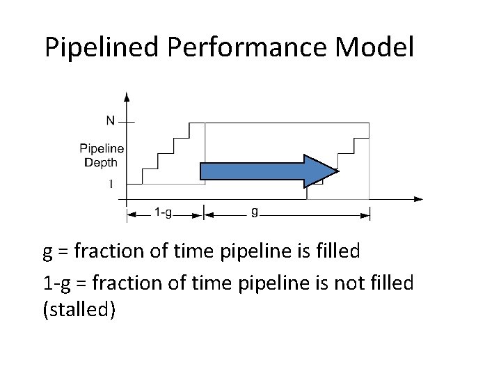 Pipelined Performance Model g = fraction of time pipeline is filled 1 -g =