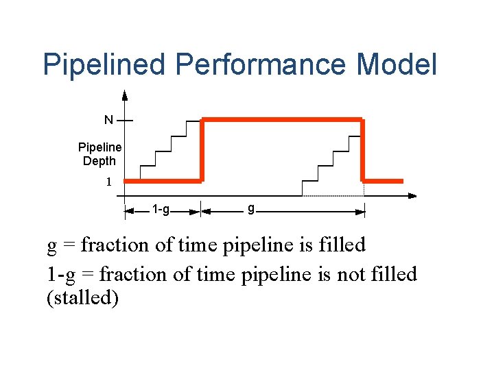 Pipelined Performance Model N Pipeline Depth 1 1 -g g g = fraction of