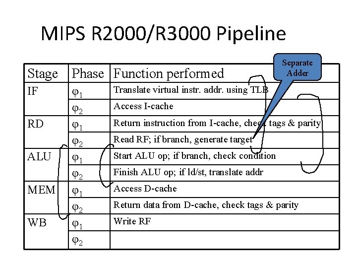 MIPS R 2000/R 3000 Pipeline Stage Phase Function performed IF RD ALU MEM WB