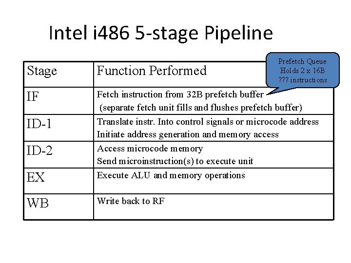 Intel i 486 5 -stage Pipeline Prefetch Queue Holds 2 x 16 B ?