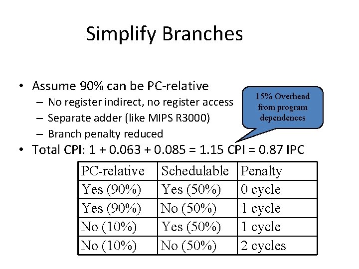 Simplify Branches • Assume 90% can be PC-relative – No register indirect, no register