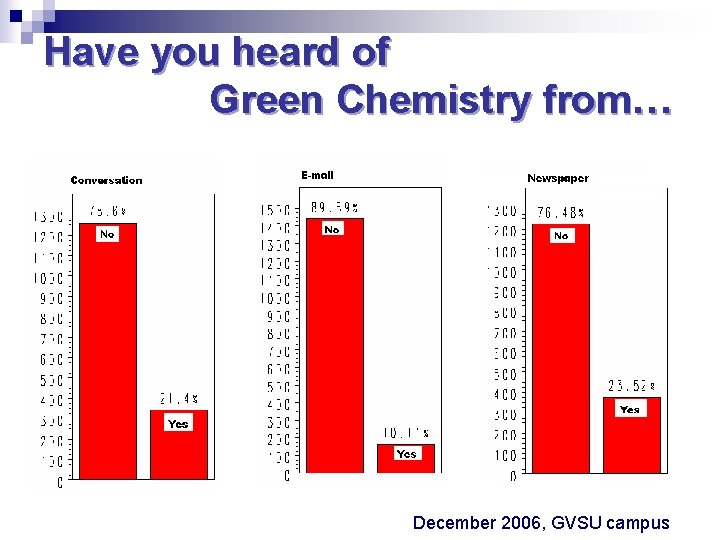 Have you heard of Green Chemistry from… December 2006, GVSU campus 