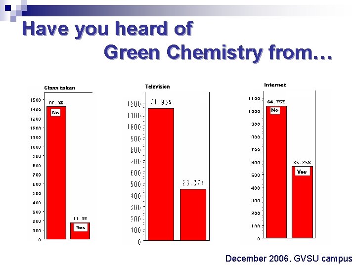 Have you heard of Green Chemistry from… December 2006, GVSU campus 