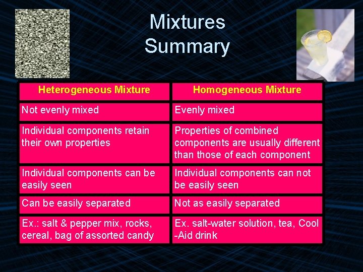 Mixtures Summary Heterogeneous Mixture Homogeneous Mixture Not evenly mixed Evenly mixed Individual components retain
