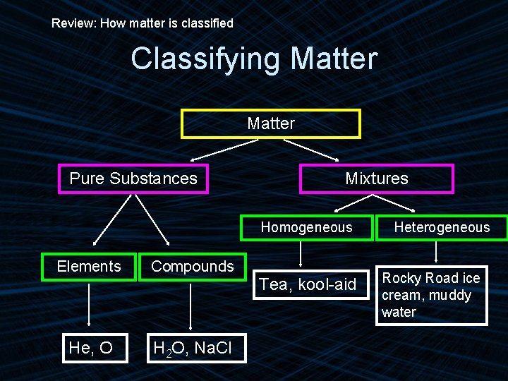 Review: How matter is classified Classifying Matter Pure Substances Mixtures Homogeneous Elements Compounds He,