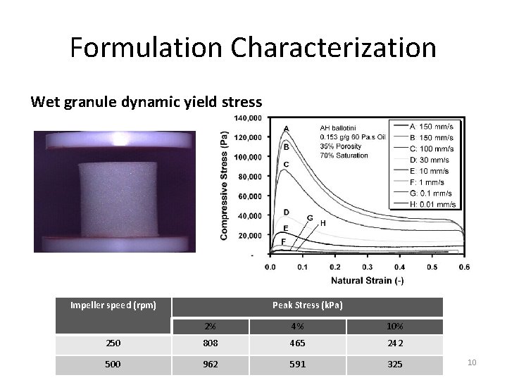 Formulation Characterization Wet granule dynamic yield stress Impeller speed (rpm) Peak Stress (k. Pa)