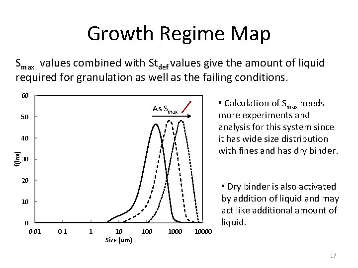 Growth Regime Map Smax values combined with Stdef values give the amount of liquid