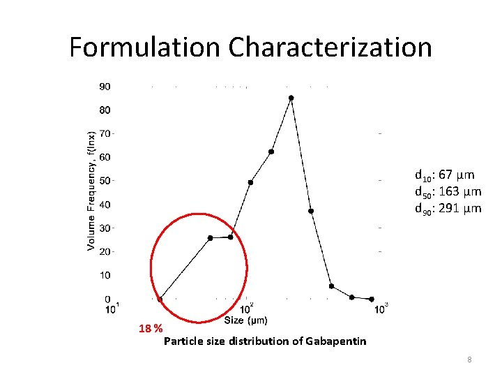 Formulation Characterization d 10: 67 µm d 50: 163 µm d 90: 291 µm