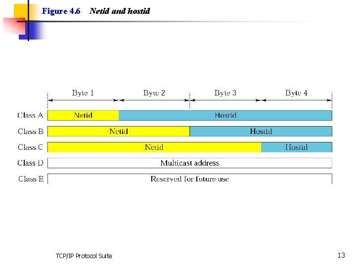 Figure 4. 6 Netid and hostid TCP/IP Protocol Suite 13 