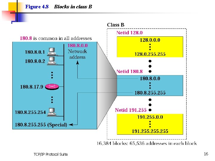 Figure 4. 8 Blocks in class B TCP/IP Protocol Suite 16 