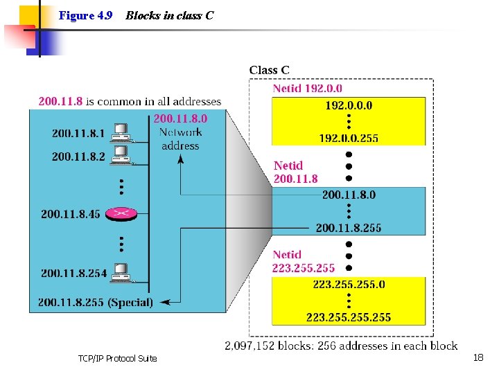 Figure 4. 9 Blocks in class C TCP/IP Protocol Suite 18 