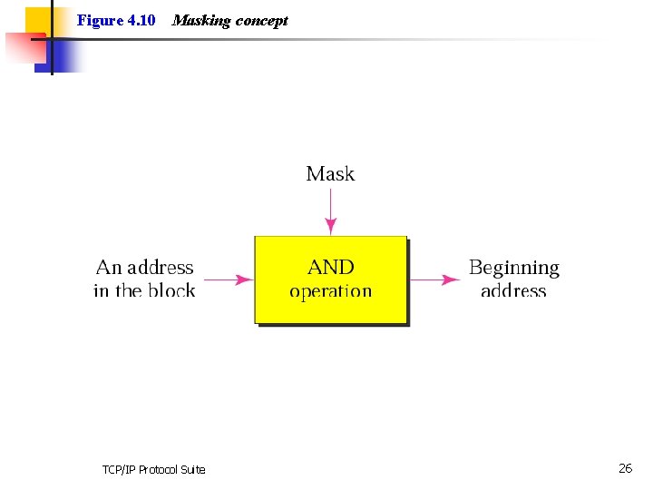 Figure 4. 10 Masking concept TCP/IP Protocol Suite 26 