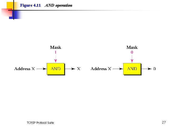 Figure 4. 11 AND operation TCP/IP Protocol Suite 27 