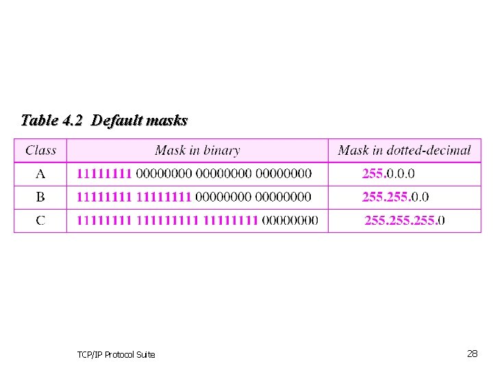 Table 4. 2 Default masks TCP/IP Protocol Suite 28 