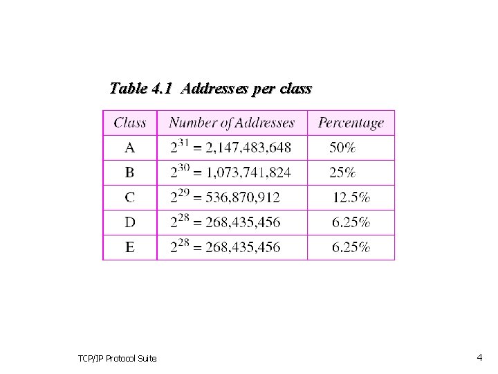 Table 4. 1 Addresses per class TCP/IP Protocol Suite 4 