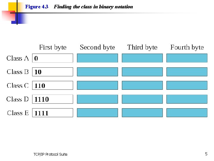 Figure 4. 3 Finding the class in binary notation TCP/IP Protocol Suite 5 