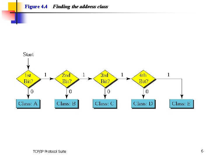 Figure 4. 4 Finding the address class TCP/IP Protocol Suite 6 