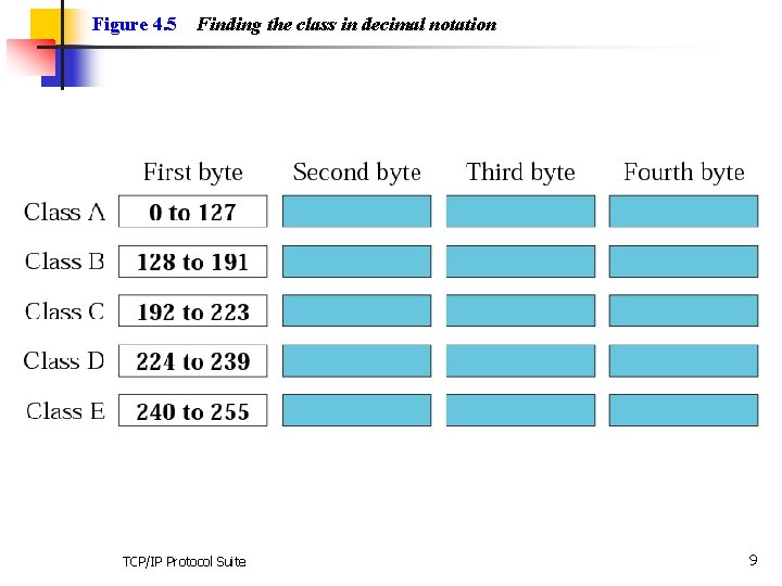 Figure 4. 5 Finding the class in decimal notation TCP/IP Protocol Suite 9 