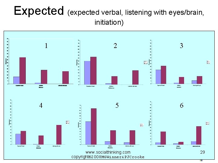 Expected (expected verbal, listening with eyes/brain, initiation) 1 4 2 3 5 6 www.