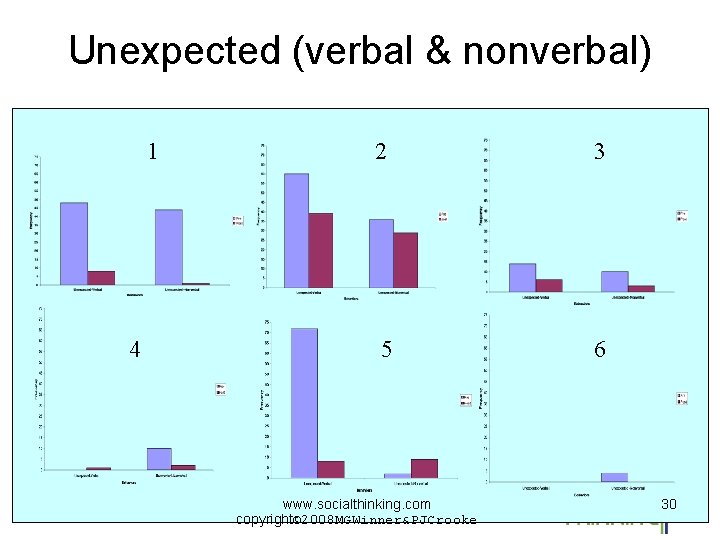 Unexpected (verbal & nonverbal) 1 4 2 3 5 6 www. socialthinking. com copyright©