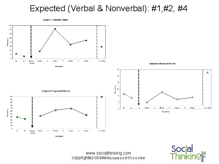 Expected (Verbal & Nonverbal): #1, #2, #4 www. socialthinking. com copyright© 2008 MGWinner&PJCrooke 34