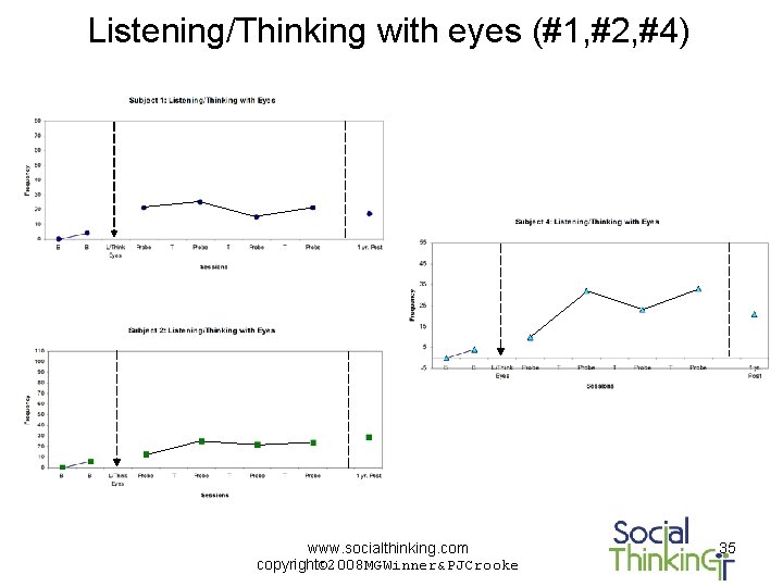 Listening/Thinking with eyes (#1, #2, #4) www. socialthinking. com copyright© 2008 MGWinner&PJCrooke 35 