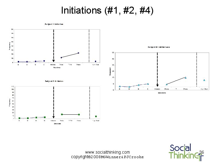Initiations (#1, #2, #4) www. socialthinking. com copyright© 2008 MGWinner&PJCrooke 36 
