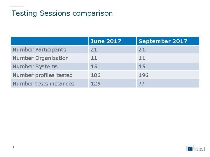 Testing Sessions comparison June 2017 September 2017 Number Participants 21 21 Number Organization 11