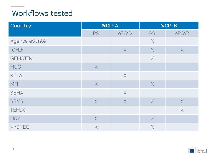 Workflows tested Country NCP-A PS NCP-B e. P/e. D Agence e. Santé X GEMATIK