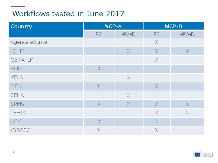 Workflows tested in June 2017 Country NCP-A PS NCP-B e. P/e. D Agence e.