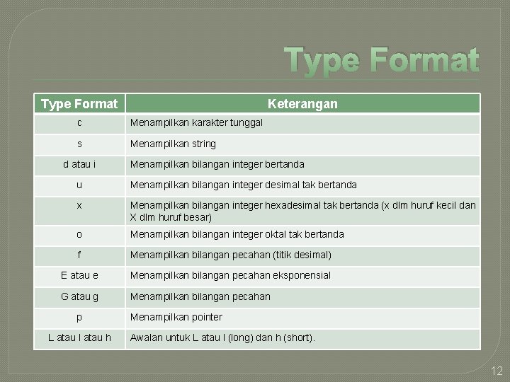 Type Format Keterangan c Menampilkan karakter tunggal s Menampilkan string d atau i Menampilkan