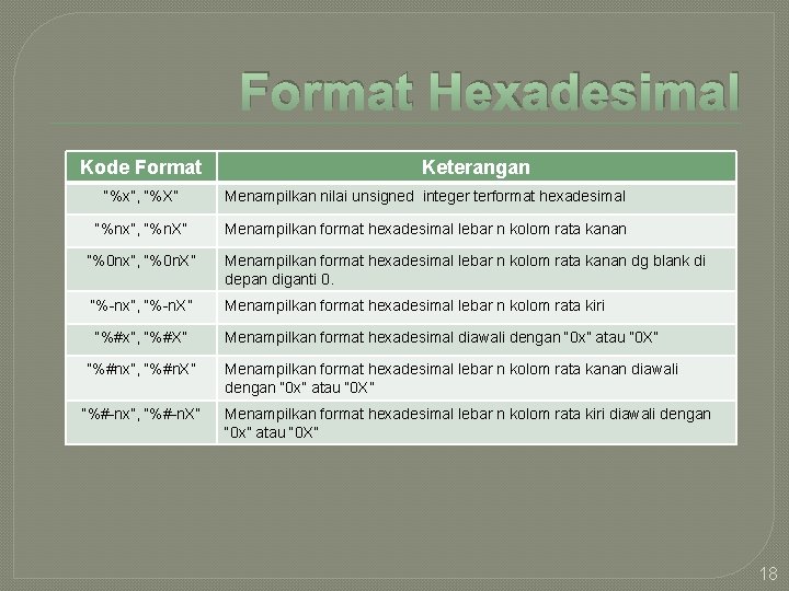 Format Hexadesimal Kode Format Keterangan “%x”, “%X” Menampilkan nilai unsigned integer terformat hexadesimal “%nx”,