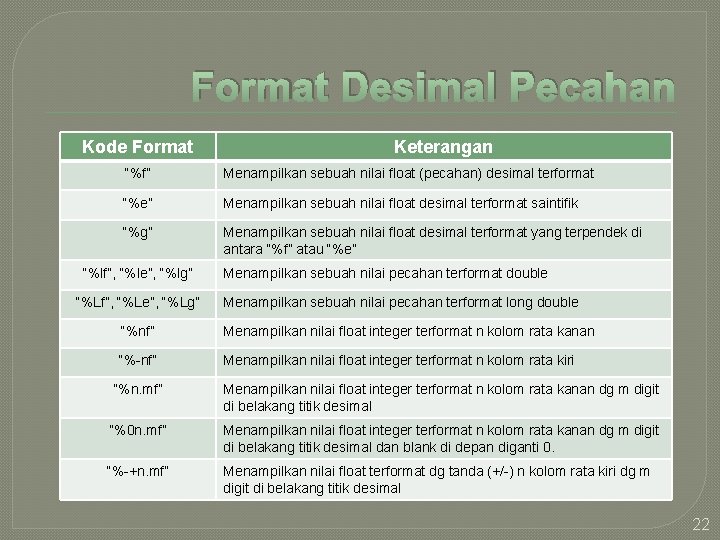 Format Desimal Pecahan Kode Format Keterangan “%f” Menampilkan sebuah nilai float (pecahan) desimal terformat