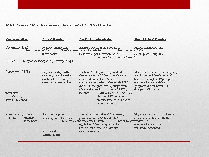 Table 3. Overview of Major Neurotransmitters: Functions and Alcohol-Related Behaviors Neurotransmitter General Function Specific