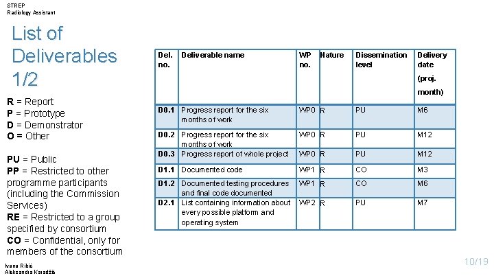 STREP Radiology Assistant List of Deliverables 1/2 R = Report P = Prototype D