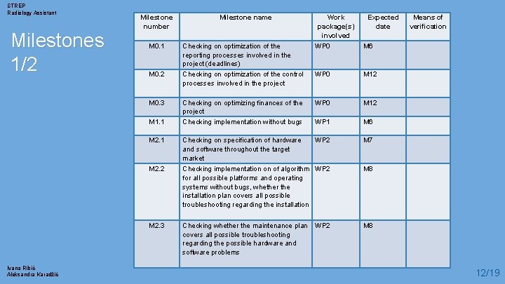 STREP Radiology Assistant Milestones 1/2 Milestone number Milestone name M 0. 1 Checking on