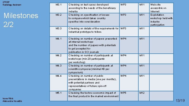 STREP Radiology Assistant Milestones 2/2 M 3. 1 WP 3 M 11 M 3.