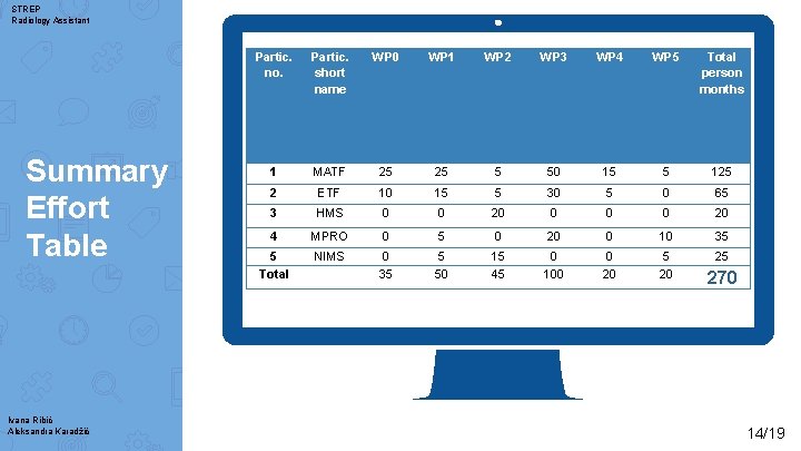 STREP Radiology Assistant Summary Effort Table Ivana Ribić Aleksandra Karadžić Partic. no. Partic. short
