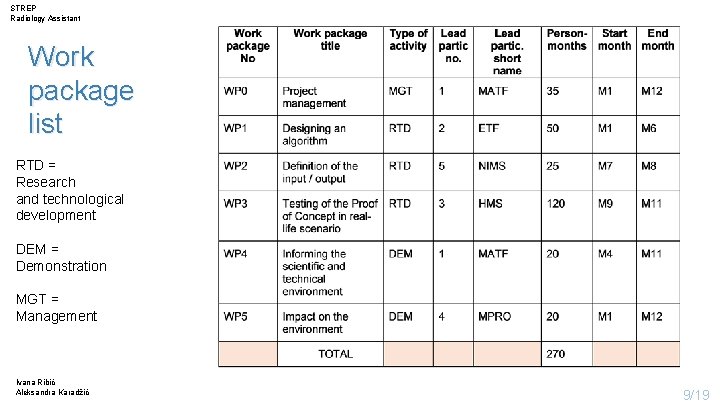 STREP Radiology Assistant Work package list RTD = Research and technological development DEM =