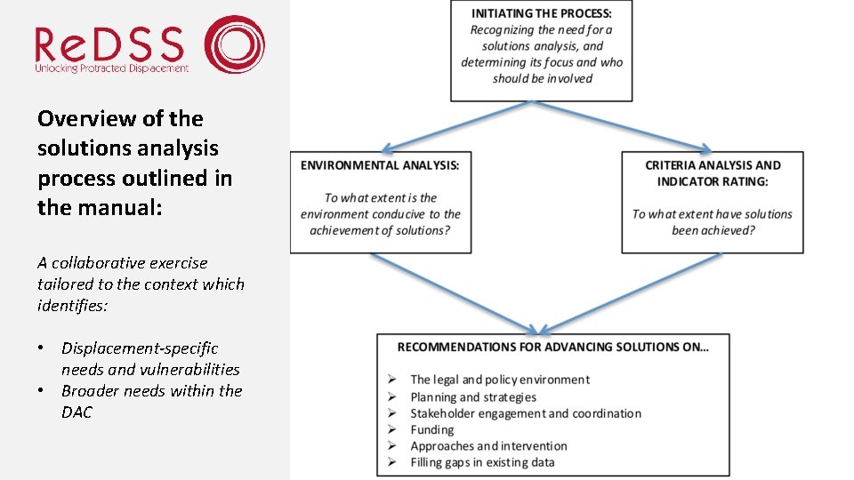 Overview of the solutions analysis process outlined in the manual: A collaborative exercise tailored
