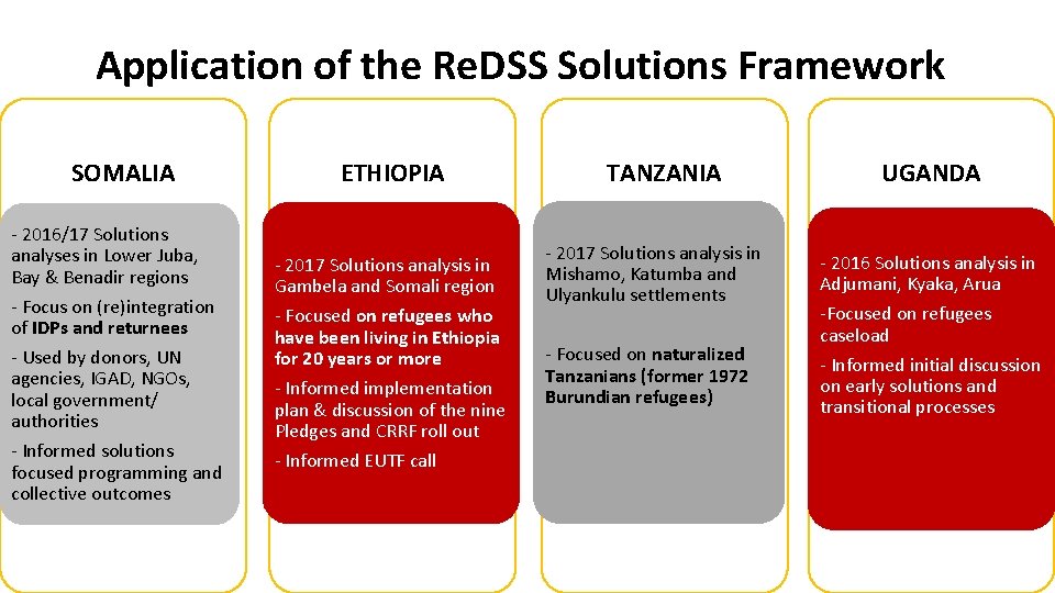 Application of the Re. DSS Solutions Framework SOMALIA ETHIOPIA - 2016/17 Solutions analyses in