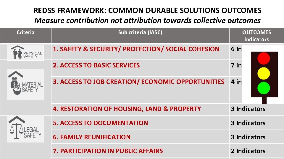 REDSS FRAMEWORK: COMMON DURABLE SOLUTIONS OUTCOMES Measure contribution not attribution towards collective outcomes Criteria