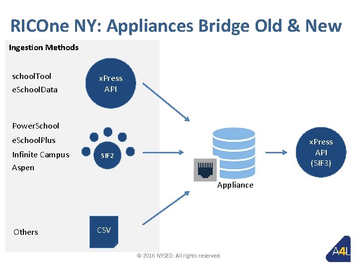 RICOne NY: Appliances Bridge Old & New Ingestion Methods school. Tool e. School. Data