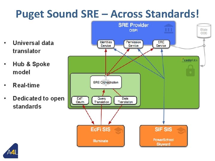 Puget Sound SRE – Across Standards! • Universal data translator • Hub & Spoke
